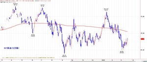wti200
