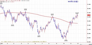 dow200