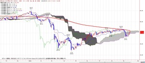 dow