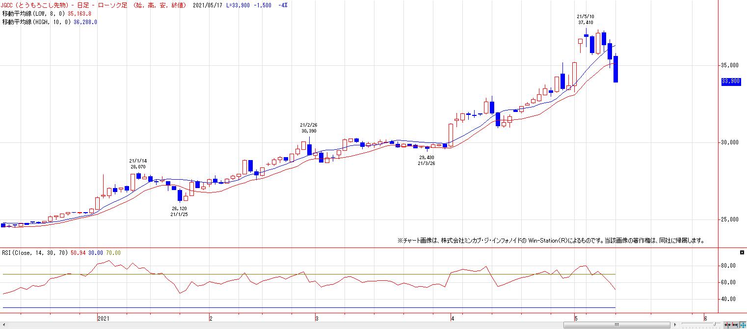 菊川弘之の月月火水木金金 コーン先物 チャート分析 Livedoor Blog ブログ