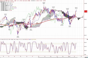 wti