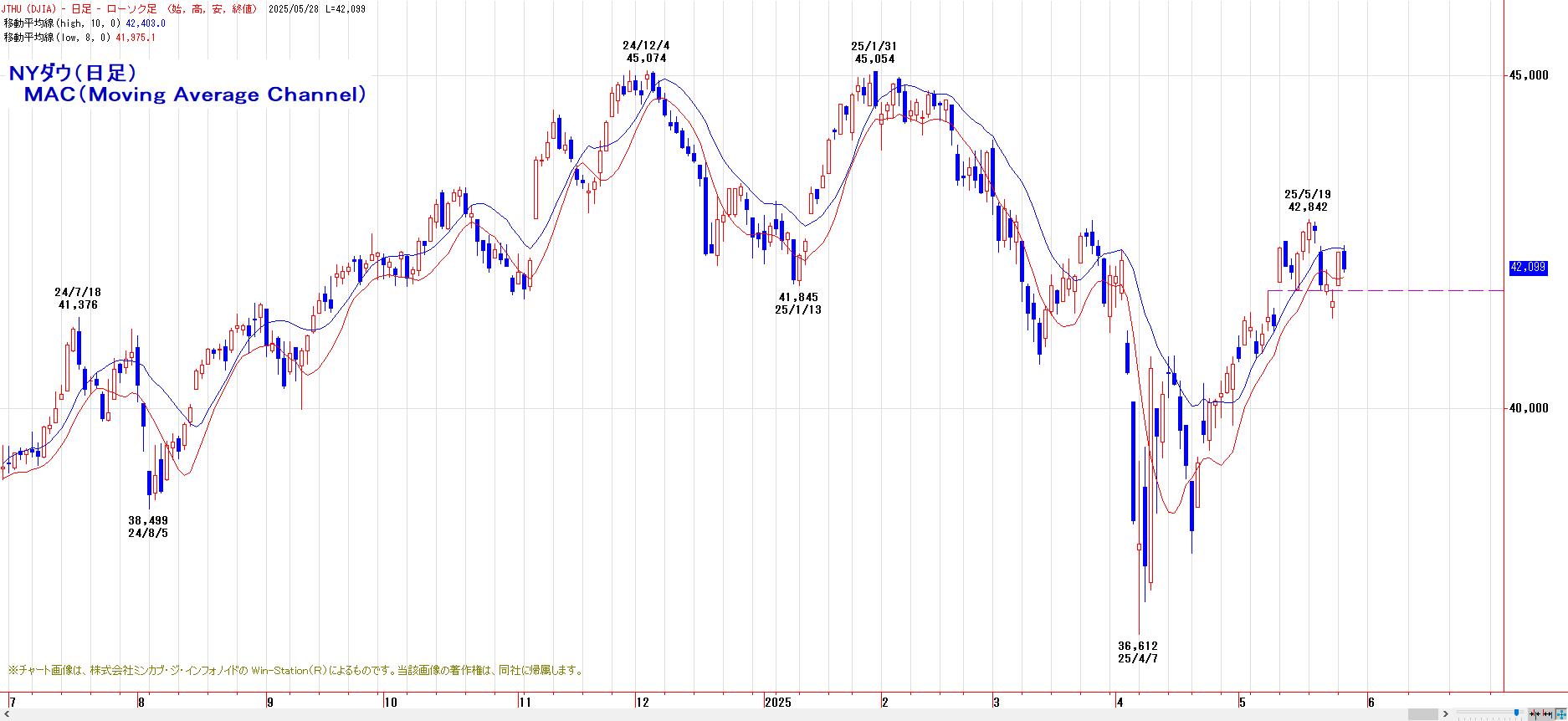 昨晩のNYダウ : 菊川弘之の月月火水木金金