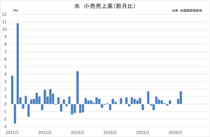 小売売上高