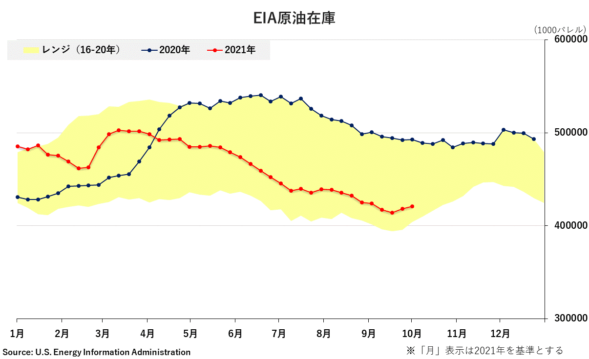 菊川弘之の月月火水木金金	  米エネルギー情報局（ＥＩＡ）週間米石油在庫