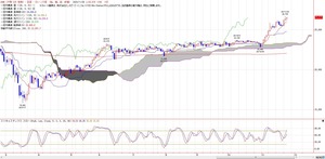 225ichimoku