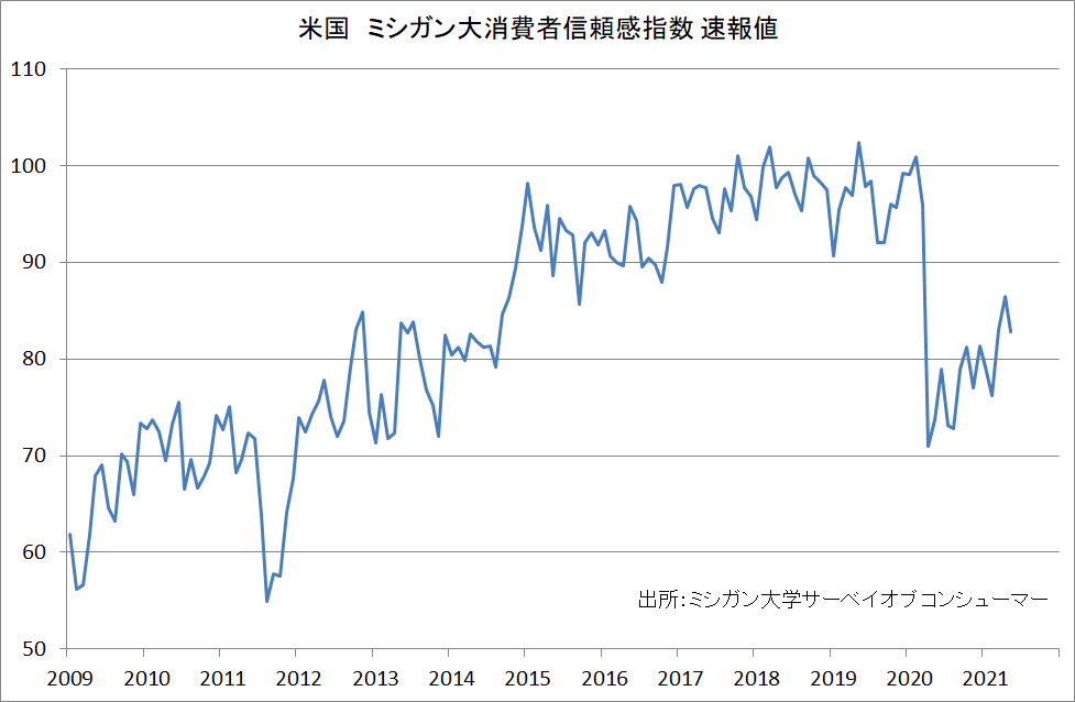 菊川弘之の月月火水木金金 米ミシガン大学消費者景況感指数 Livedoor Blog ブログ