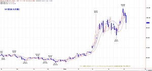 wti