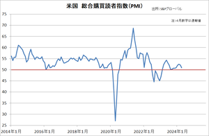 米総合PMI