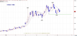 wti
