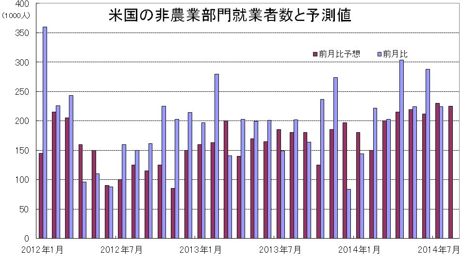 事前予想（非農業部門雇用者数） 菊川弘之の月月火水木金金