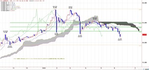 tkgichimoku