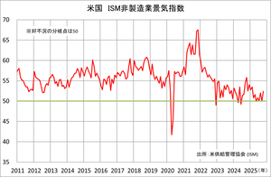 ISM非製造業PMI