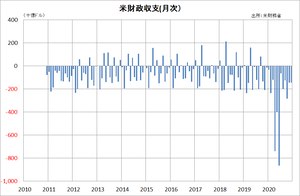 月次米財政収支