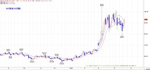 wti