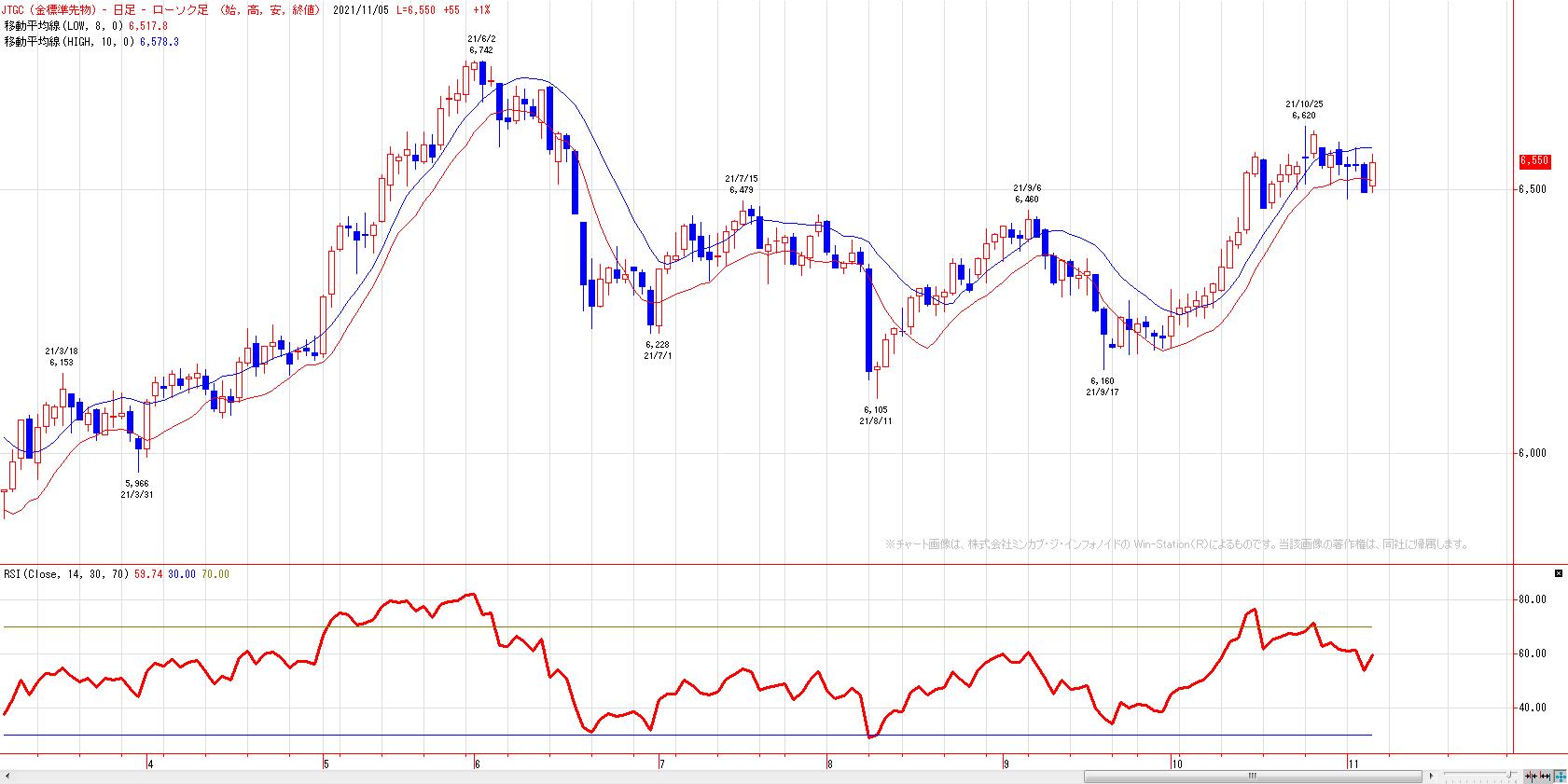 菊川弘之の月月火水木金金 金標準先物 チャート分析 Livedoor Blog ブログ