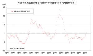 ���PPI