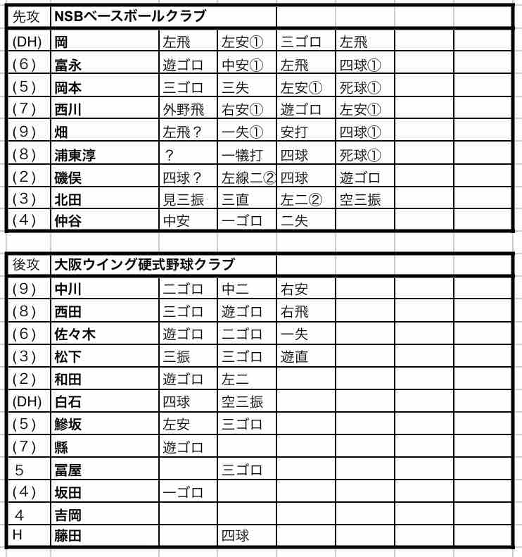 クラブリーグ大阪大会第２日 大阪ウイング硬式野球クラブ Nsbベースボールクラブ 社会人野球観戦記