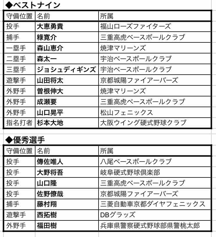 超主観的クラブチームベストナイン21 社会人野球観戦記 超主観的クラブチームベストナイン21 社会人野球観戦記
