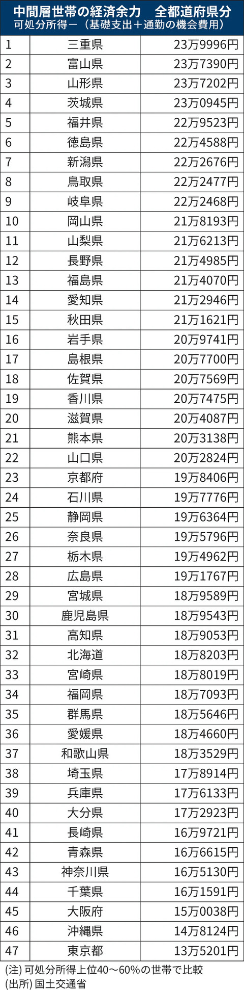 【速報】都道府県の「最低賃金」が発表される🤗 【速報】都道府県の「最低賃金」が発表される🤗