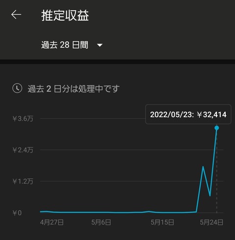 【朗報】ワイ、Youtubeの収益が突然伸びだすwwwwww 【朗報】ワイ、Youtubeの収益が突然伸びだすwwwwww