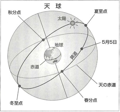 地球の周波数
