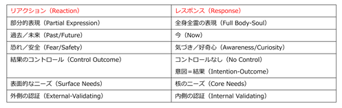 レスポンスとリアクション