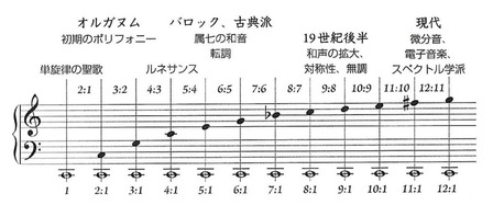 音響と倍音
