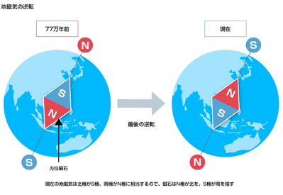 地球の地磁気