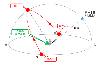 太陽の日周運動
