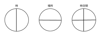 時間と空間
