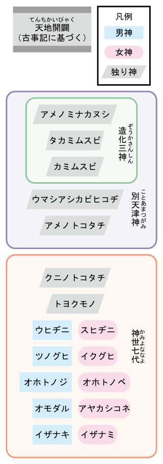 天地開闢
