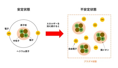 プラズマ状態