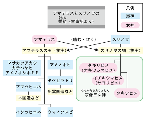 神生み