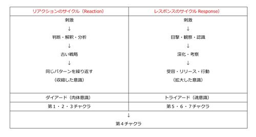 レスポンスとリアクション