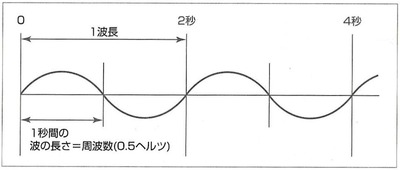 周波数