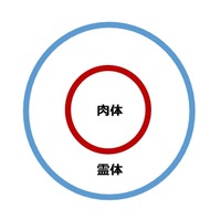 肉体と霊体