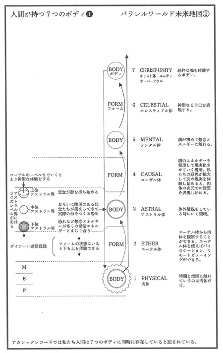 7つのボディ