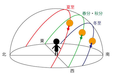 冬至と夏至