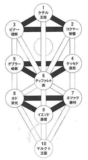 生命の木