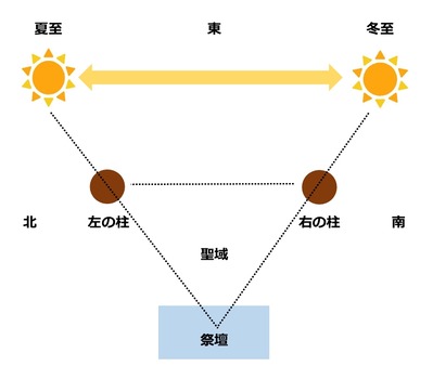 冬至と夏至