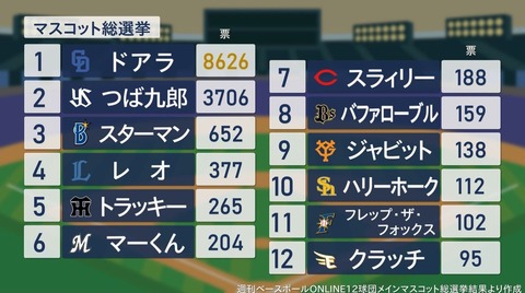 12球団マスコット人気ランキグンwwrwwrwwrwwrwwrwwr