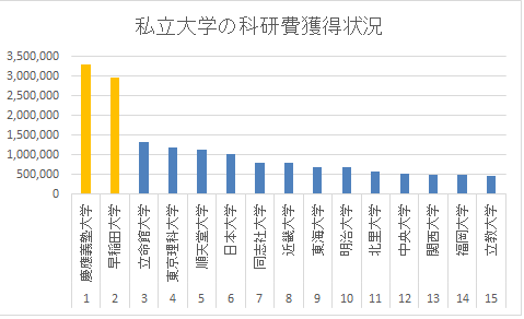 私立科研費top15グラフ
