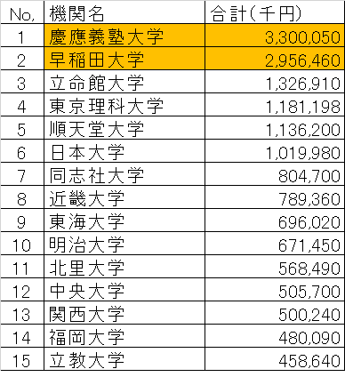私立科研費top15画像