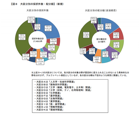分野別科研費