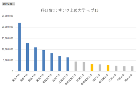 科研費top15