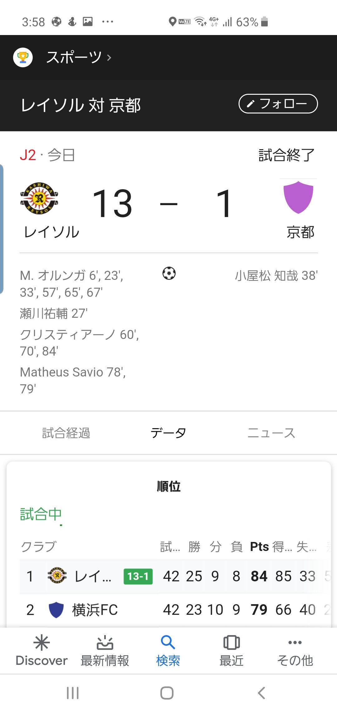 19 J2 第42節 京都 記録尽くしの締め括り Yellow Winds Blog 19 J2 第42節 京都 記録尽くしの締め括り Yellow Winds Blog