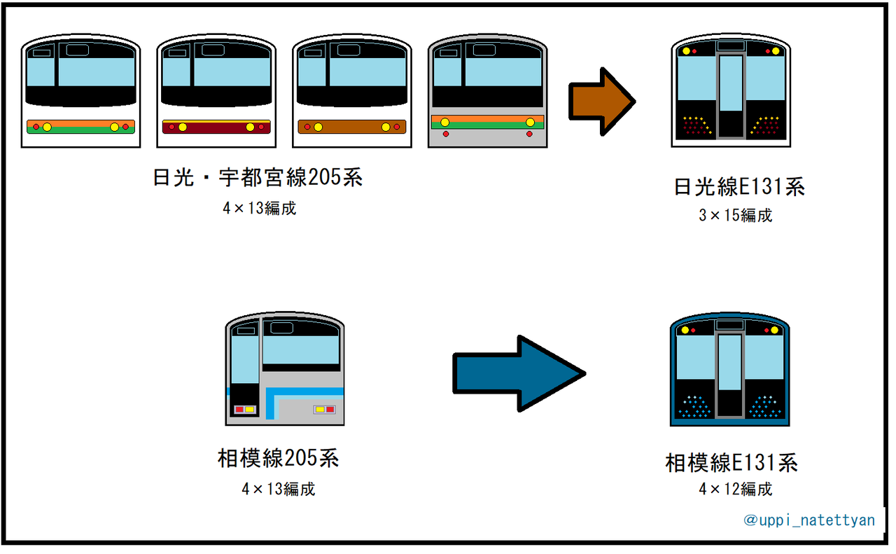 Jr東日本 相模線 日光線の5系 E131系で全面 置換えヘ Uppi Natettyanのblog