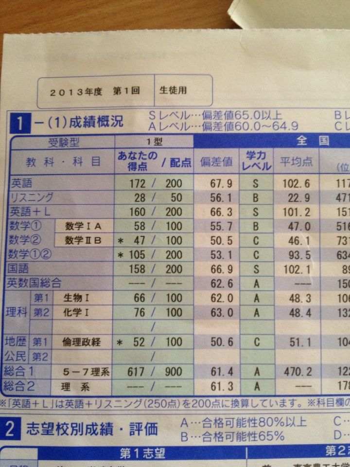 2013年 第一回河合マーク結果 獣医学科受験