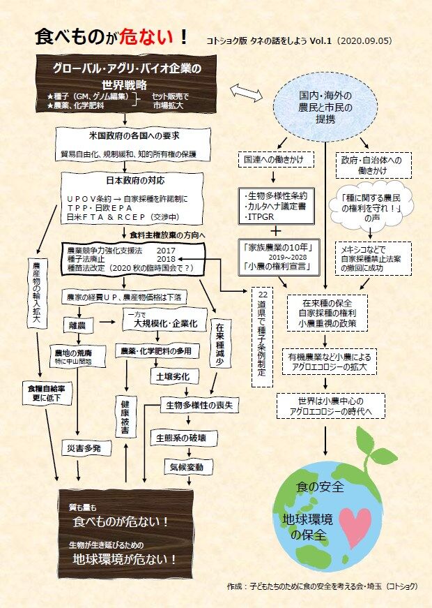 報告 9 5 土 第44回埼玉リレーカフェ 食べものが危ない コトショク版 タネの話をしよう 浦和スタンディング