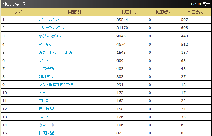 ヤバゲー1 8鯖 鯖の現況その7 大同盟が紅白戦しているのでまったりとした時間が過ぎています ブラウザ三国志 ヤバゲー1 8鯖 中級者 自称 の徒然日記 ヤバゲー1 8鯖 鯖の現況その7 大同盟が紅白戦しているのでまったりとした時間が過ぎています ブラウザ三国志 ヤバゲー1 8鯖 中級者 自称 の徒然日記
